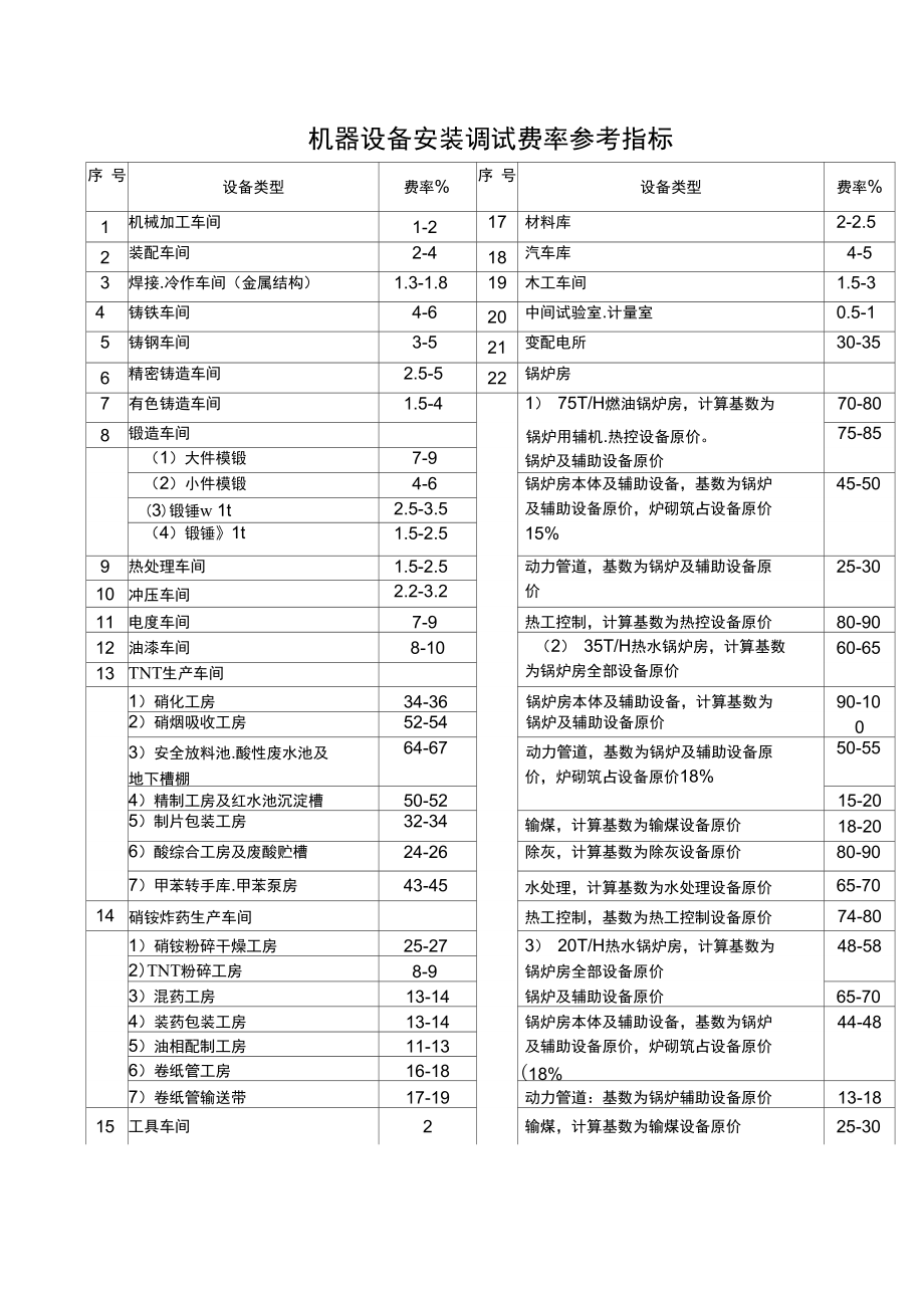 機(jī)器設(shè)備安裝調(diào)試費(fèi)率概述 普通機(jī)械設(shè)備安裝服務(wù)的費(fèi)用結(jié)構(gòu)與影響因素
